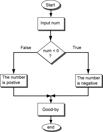 flowchart of two way decision